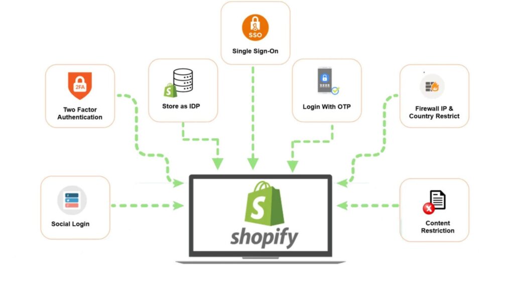 Affordable Shopify integration services in united arab emirates designed to optimize your e-commerce store performance and growth.